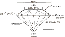 la qualité de taille d'un diamant